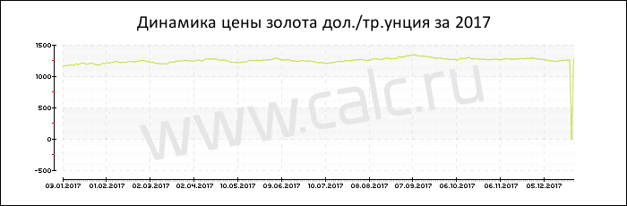Динамика цены золота за 2017 год