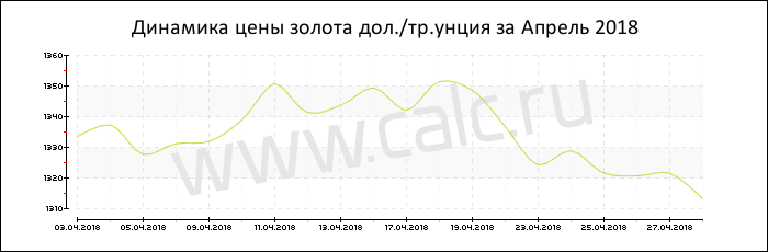 �������� ���� ������ �� ������ 2018