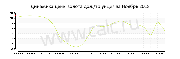 Динамика цены золота за Ноябрь 2018