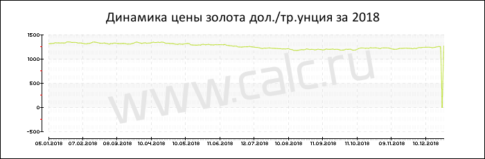 Динамика цены золота за 2018 год
