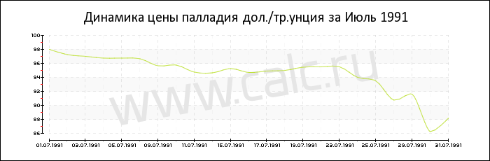 �������� ���� �������� �� ���� 1991