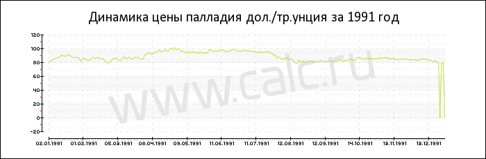 Динамика цены палладия за 1991 год