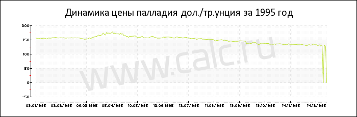 Динамика цены палладия за 1995 год