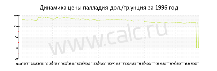 Динамика цены палладия за 1996 год
