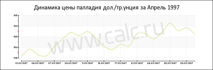 �������� ���� �������� �� ������ 1997