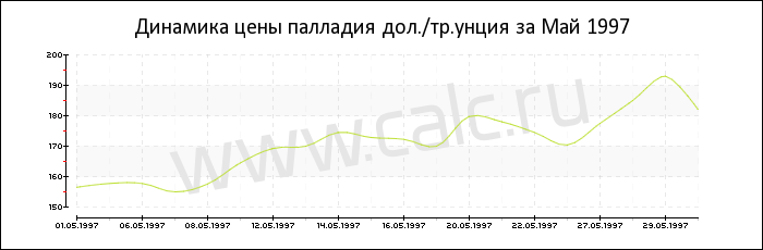 Динамика цены палладия за Май 1997