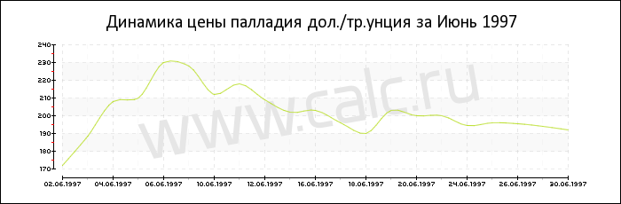 Динамика цены палладия за Июнь 1997