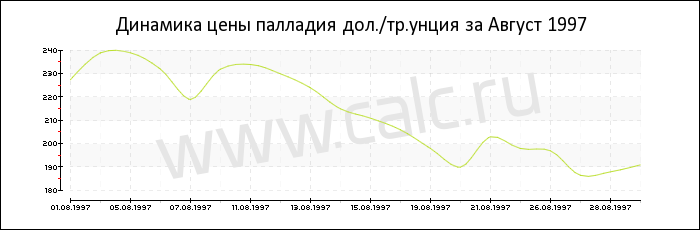 Динамика цены палладия за Август 1997