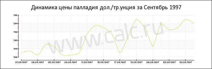 �������� ���� �������� �� �������� 1997