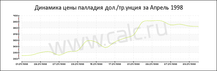 �������� ���� �������� �� ������ 1998