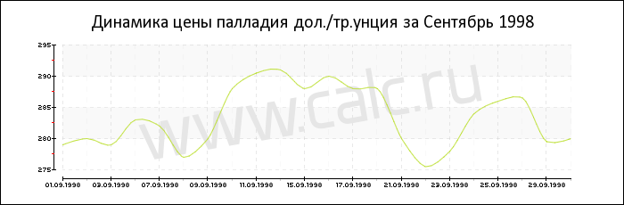 �������� ���� �������� �� �������� 1998