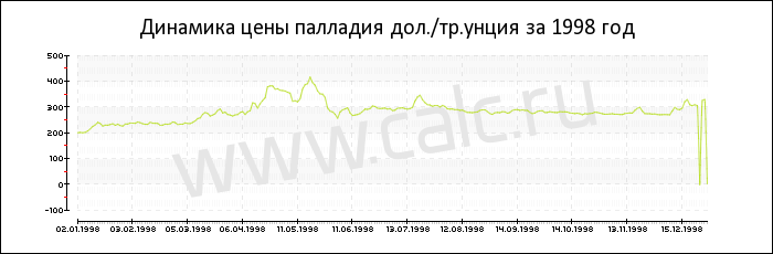 Динамика цены палладия за 1998 год