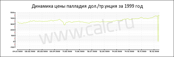 Динамика цены палладия за 1999 год