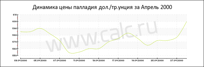 �������� ���� �������� �� ������ 2000