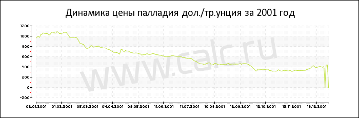Динамика цены палладия за 2001 год
