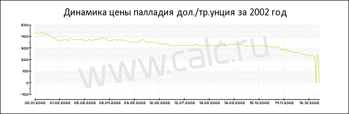 Динамика цены палладия за 2002 год