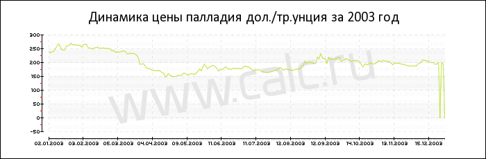 Динамика цены палладия за 2003 год