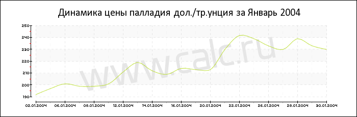 Динамика цены палладия за Январь 2004