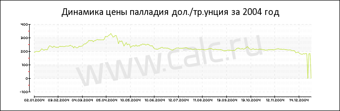Динамика цены палладия за 2004 год