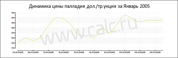 Динамика цены палладия за Январь 2005
