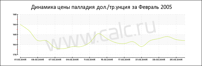 Динамика цены палладия за Февраль 2005
