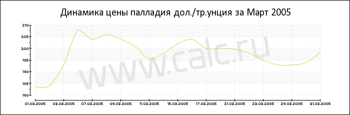 Динамика цены палладия за Март 2005