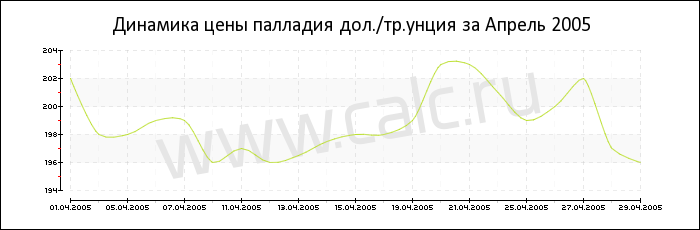 Динамика цены палладия за Апрель 2005