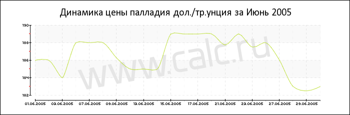 Динамика цены палладия за Июнь 2005