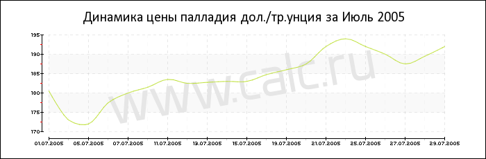 Динамика цены палладия за Июль 2005