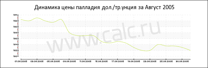 Динамика цены палладия за Август 2005