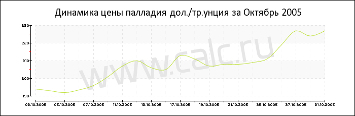 Динамика цены палладия за Октябрь 2005
