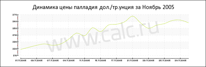 Динамика цены палладия за Ноябрь 2005