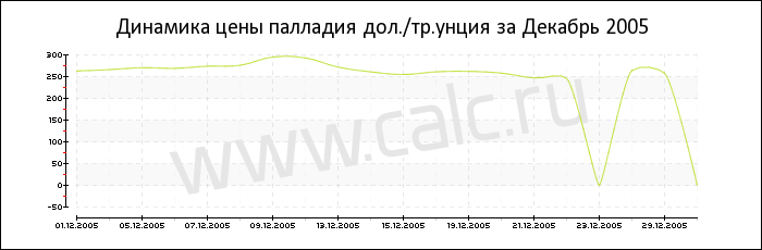 Динамика цены палладия за Декабрь 2005