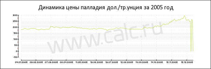 Динамика цены палладия за 2005 год