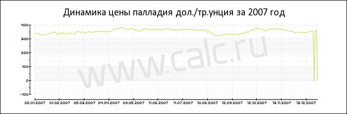 Динамика цены палладия за 2007 год