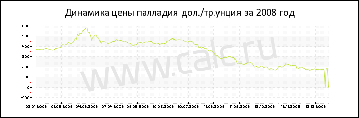 Динамика цены палладия за 2008 год