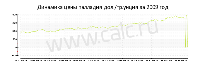 Динамика цены палладия за 2009 год