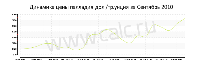 �������� ���� �������� �� �������� 2010