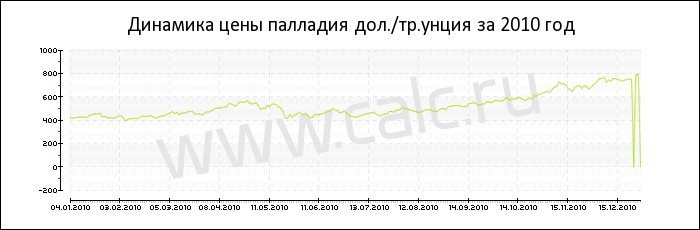 Динамика цены палладия за 2010 год