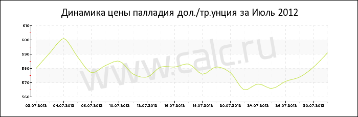 Динамика цены палладия за Июль 2012