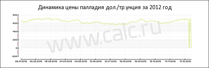 Динамика цены палладия за 2012 год