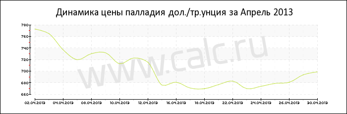 �������� ���� �������� �� ������ 2013