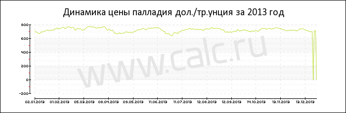 Динамика цены палладия за 2013 год