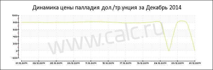 �������� ���� �������� �� ������� 2014