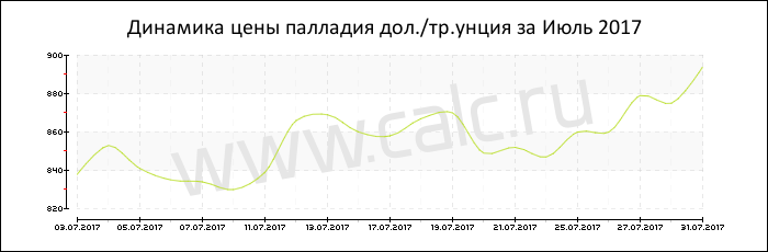 �������� ���� �������� �� ���� 2017