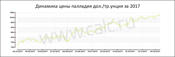 Динамика цены палладия за 2017 год