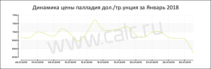 Динамика цены палладия за Январь 2018