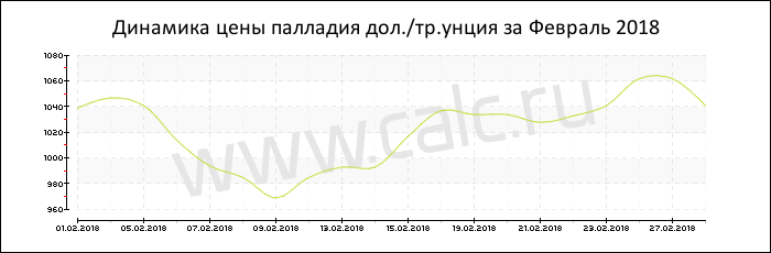Динамика цены палладия за Февраль 2018