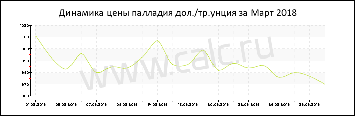 Динамика цены палладия за Март 2018