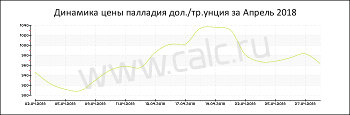 Динамика цены палладия за Апрель 2018